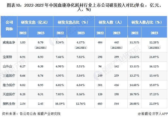 【全网最全】2024年血液净化耗材行业上市公司全方位对比(附业绩对比、业务布局、业务规划、研发投入等)(图10)