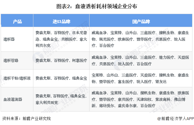 【行业深度】洞察2024：中国血液净化耗材行业竞争格局及市场份额(附竞争派系、入场进程等)(图2)