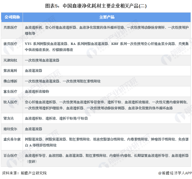 【行业深度】洞察2024：中国血液净化耗材行业竞争格局及市场份额(附竞争派系、入场进程等)(图5)
