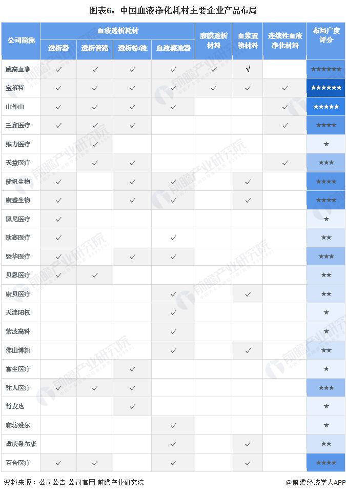 【行业深度】洞察2024：中国血液净化耗材行业竞争格局及市场份额(附竞争派系、入场进程等)(图6)