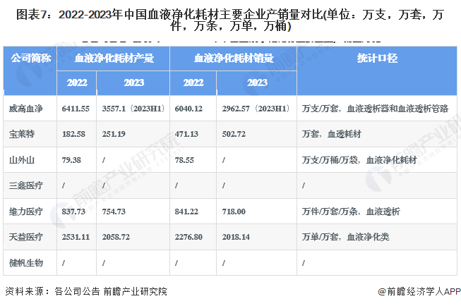 【行业深度】洞察2024：中国血液净化耗材行业竞争格局及市场份额(附竞争派系、入场进程等)(图7)