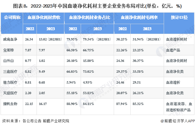 【行业深度】洞察2024：中国血液净化耗材行业竞争格局及市场份额(附竞争派系、入场进程等)(图8)