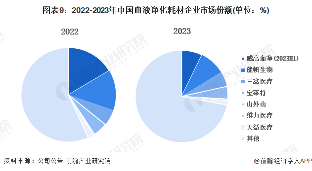 【行业深度】洞察2024：中国血液净化耗材行业竞争格局及市场份额(附竞争派系、入场进程等)(图9)