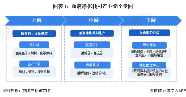 【干货】血液净化耗材行业产业链全景梳理及区域热力图