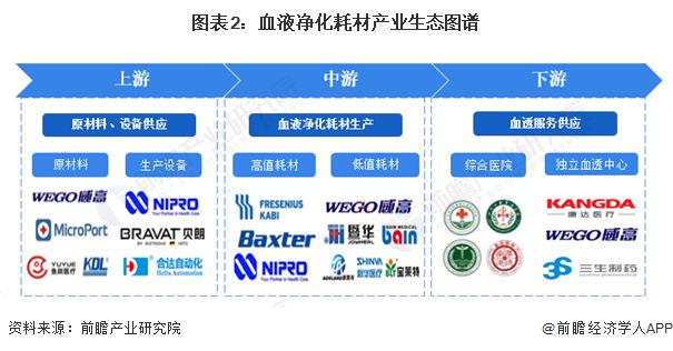 【干货】血液净化耗材行业产业链全景梳理及区域热力图(图2)
