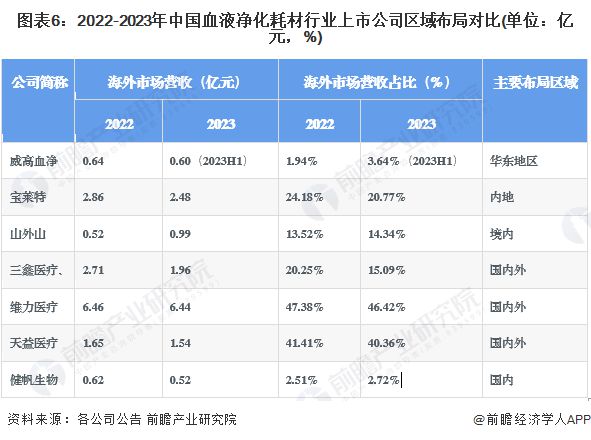 【干货】血液净化耗材行业产业链全景梳理及区域热力图(图6)