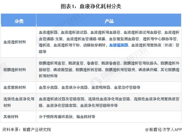2024年中国血液净化耗材细分市场分析 多因素驱动血液灌流器规模增长(图1)