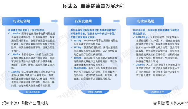 2024年中国血液净化耗材细分市场分析 多因素驱动血液灌流器规模增长(图2)