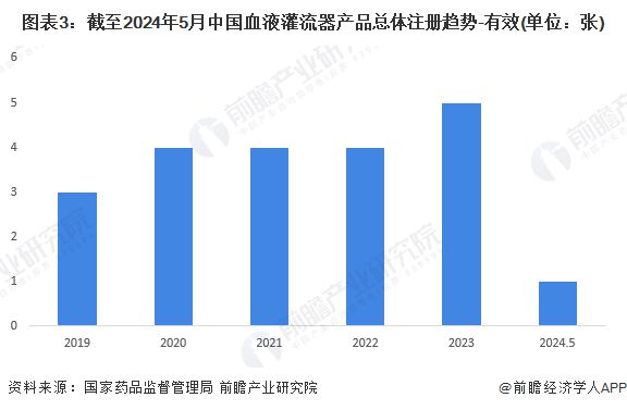 2024年中国血液净化耗材细分市场分析 多因素驱动血液灌流器规模增长(图3)