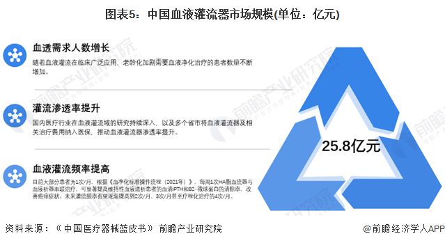 2024年中国血液净化耗材细分市场分析 多因素驱动血液灌流器规模增长(图5)