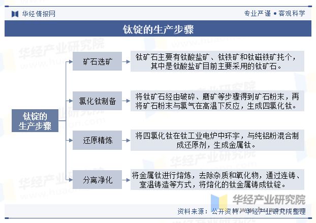 中国钛锭行业政策、产业链、产量、重点企业及趋势分析「图」