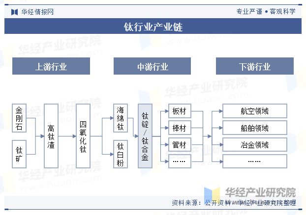 中国钛锭行业政策、产业链、产量、重点企业及趋势分析「图」(图2)