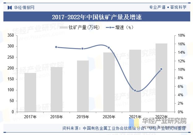 中国钛锭行业政策、产业链、产量、重点企业及趋势分析「图」(图3)