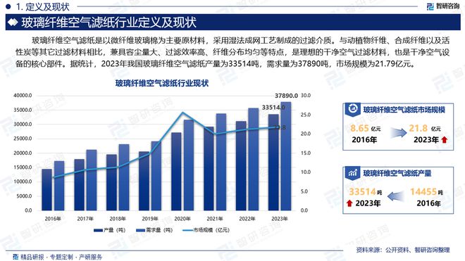 2024版中国玻璃纤维空气滤纸行业市场竞争格局及发展前景分析(图2)