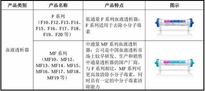 最新！血液净化龙头冲刺IPO(图5)