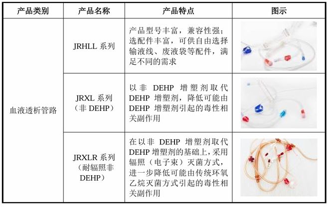 最新！血液净化龙头冲刺IPO(图8)