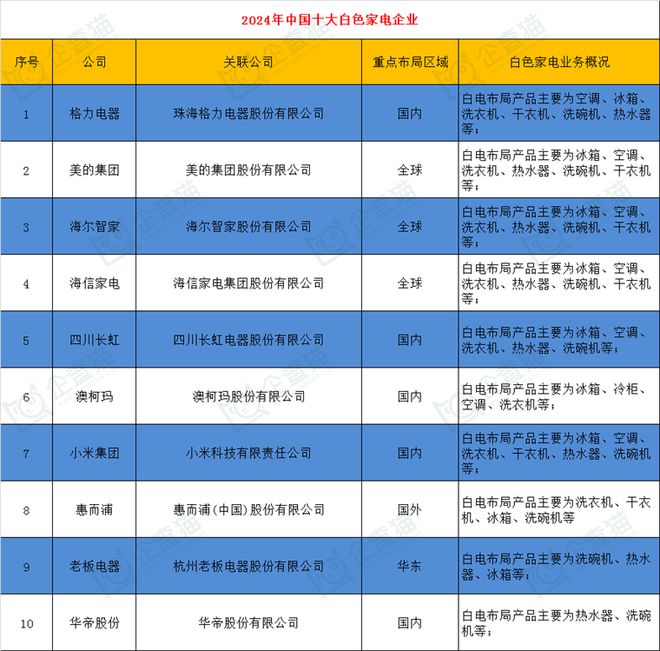 2024年中国十大白色家电企业一览：格力正开发“不要电”空调距离商业化落地还有多远？(图2)