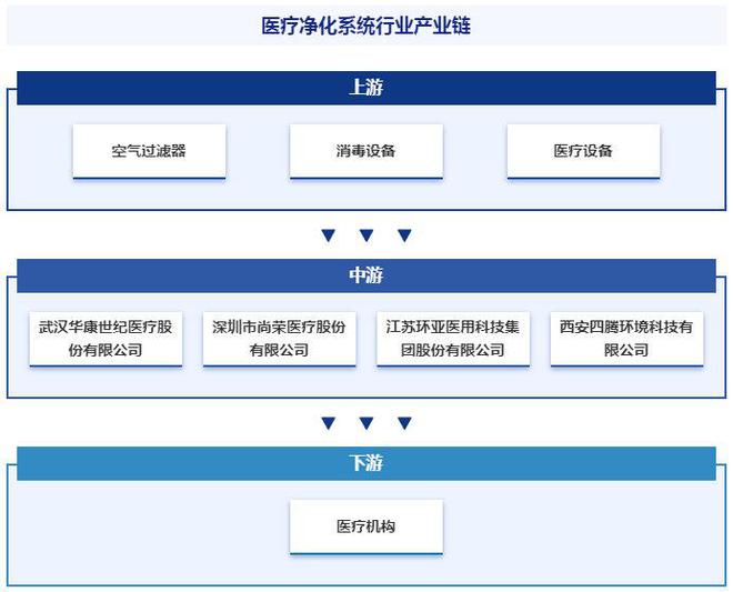 中国医疗净化系统行业全景调查、产业图谱及市场需求规模预测(图4)
