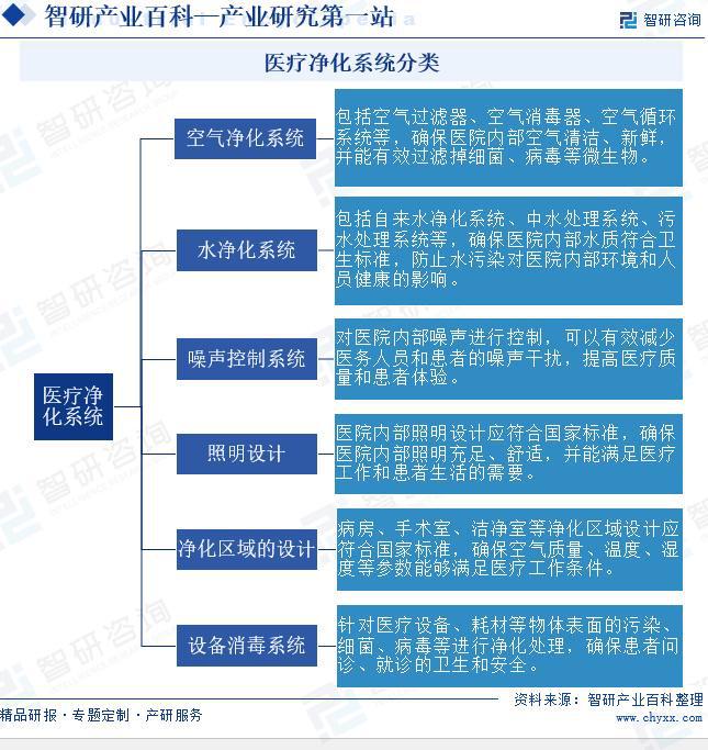 中国医疗净化系统行业全景调查、产业图谱及市场需求规模预测(图2)