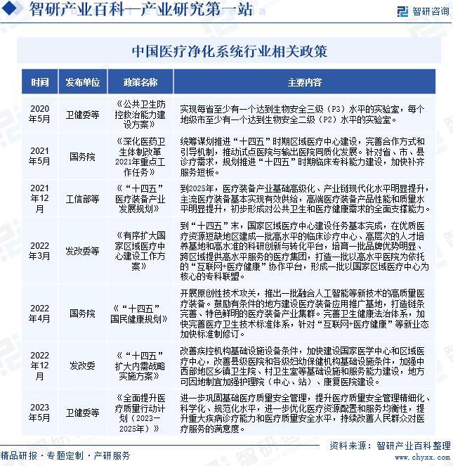 中国医疗净化系统行业全景调查、产业图谱及市场需求规模预测(图3)