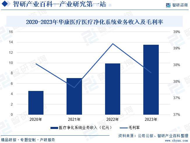 中国医疗净化系统行业全景调查、产业图谱及市场需求规模预测(图5)