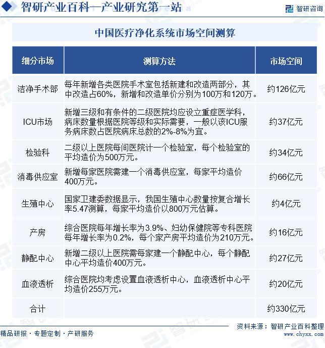 中国医疗净化系统行业全景调查、产业图谱及市场需求规模预测(图7)