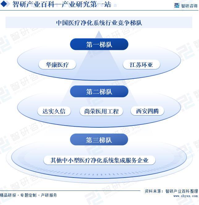 中国医疗净化系统行业全景调查、产业图谱及市场需求规模预测(图8)