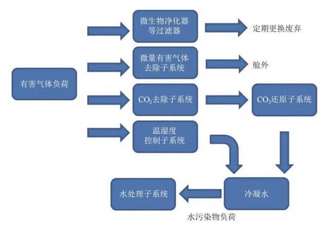 空间站是如何净化舱内空气的？这个系统发挥了重要作用→(图5)
